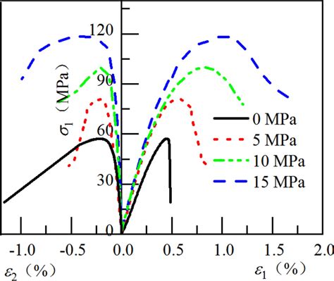 Stress strain relationship of sandstone under confining 